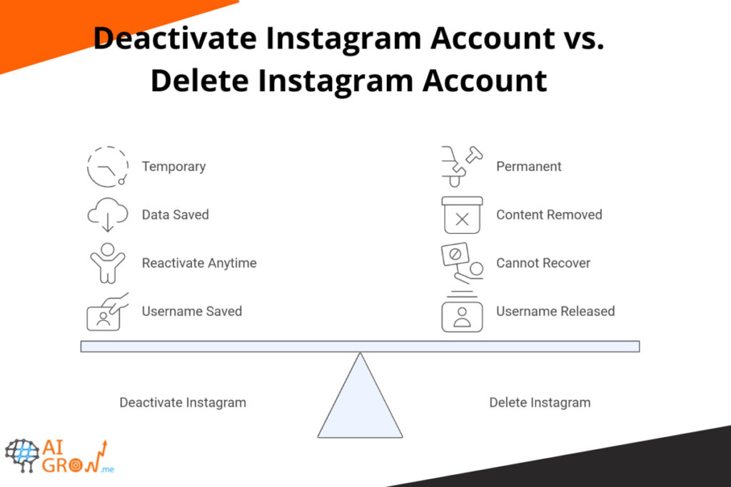 Deactivate Instagram Account vs. Delete Instagram Account