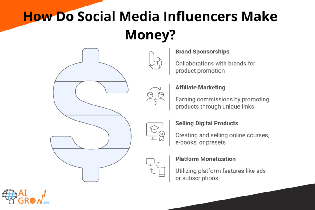 Different Ways Social Media Influencers Make Money
