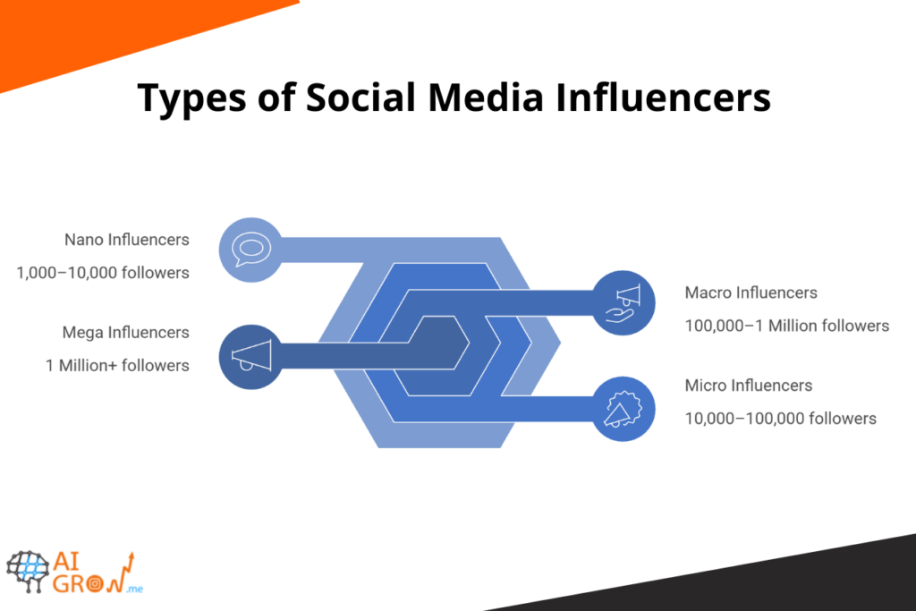 4 Types of Social Media Influencers