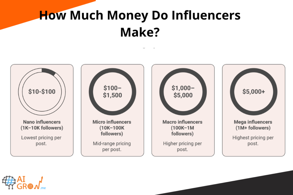 The Amount of Money Different Types of Influencers Make 