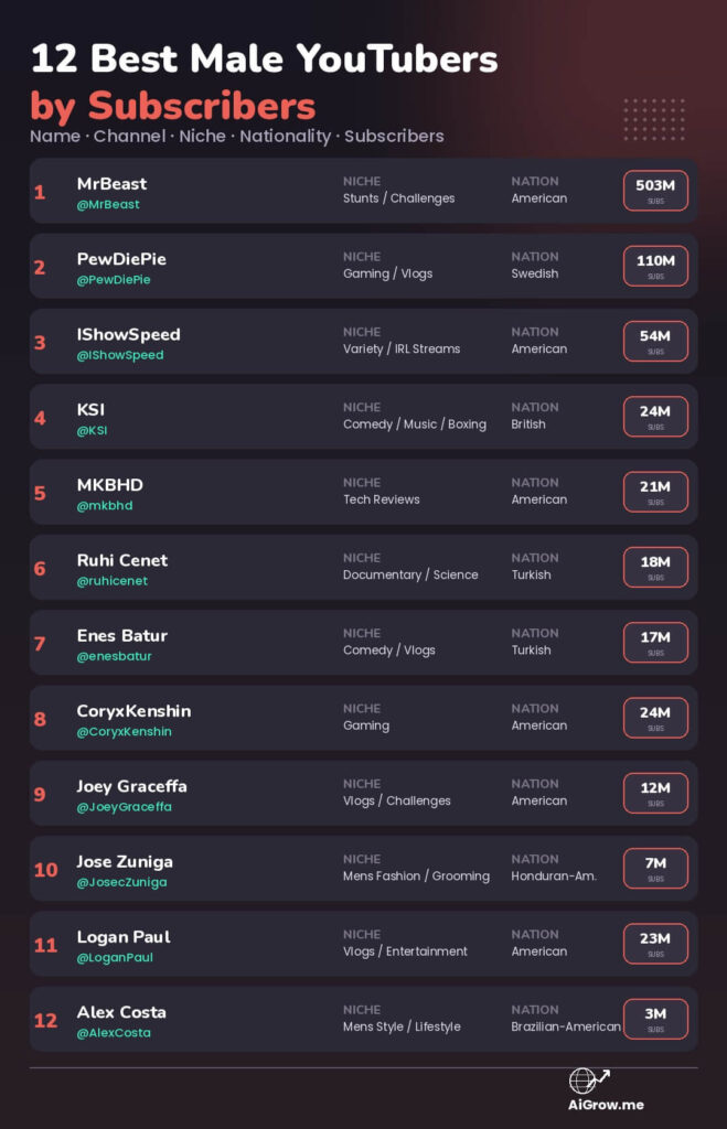 12 best male YouTubers ranked by subscribers with channel, niche and nationality