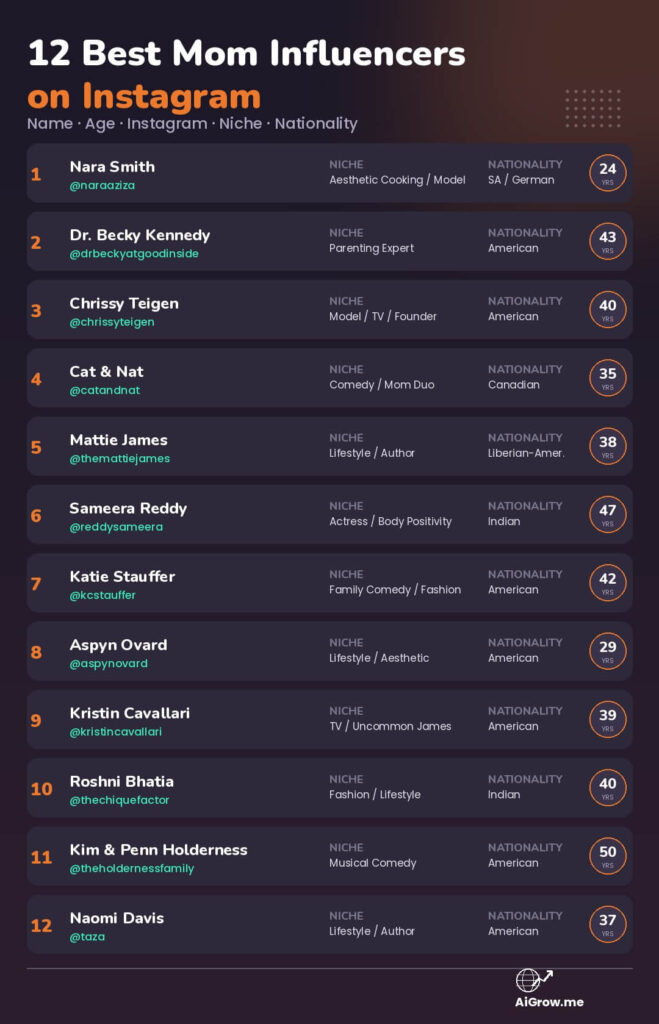 12 best mom influencers on Instagram ranked list with names, ages, handles, niche and nationality