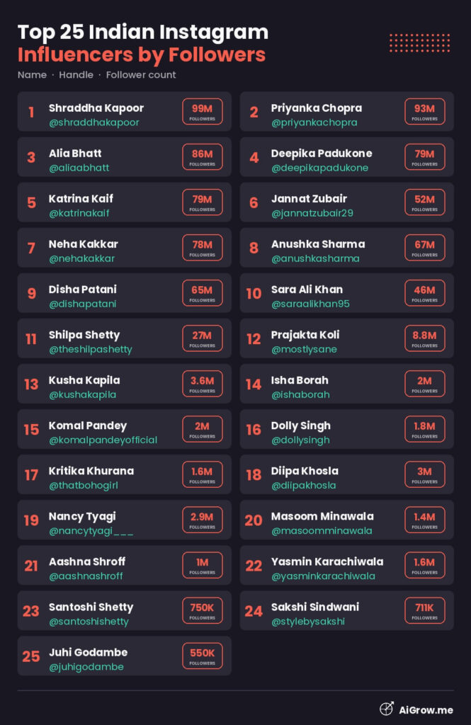 Best Indian Instagram influencers 2026 with handles and niches