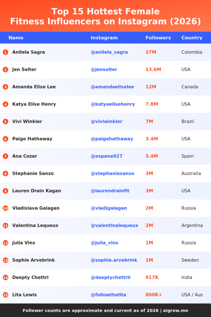 top 15 hottest female fitness influencers on Instagram in 2026 with follower counts, nationality, and Instagram IDs
