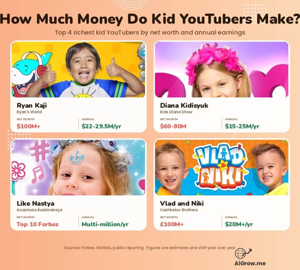 the top 4 richest kid YouTubers: Ryan Kaji of Ryan's World, Diana Kidisyuk of Kids Diana Show, Like Nastya , and Vlad and Niki of the Vashketov Brothers