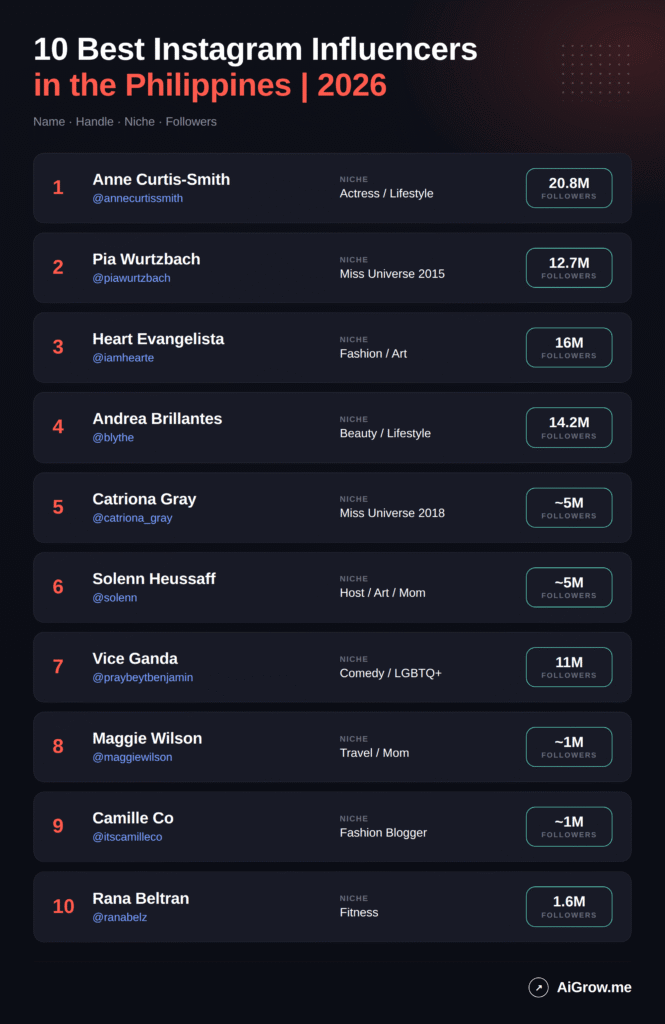 Infographic of 10 best Instagram influencers in the Philippines in 2026 with follower counts
