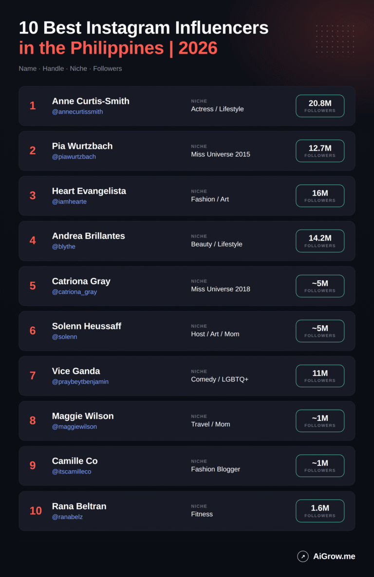 20 Best Influencers in the Philippines in 2026: Instagram, TikTok, and ...