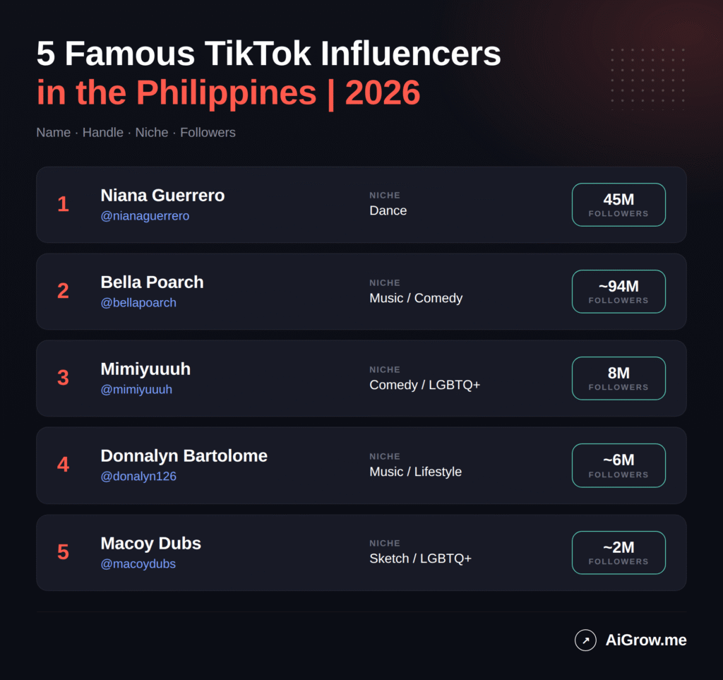 Infographic of 5 famous TikTok influencers in the Philippines in 2026 with follower counts