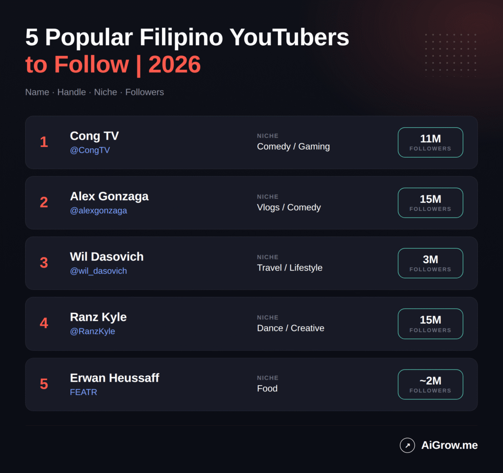 Infographic of 5 popular Filipino YouTubers to follow in 2026 with subscriber counts