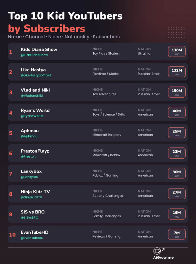 Top 10 kid YouTubers ranked by subscribers with channel, niche and nationality