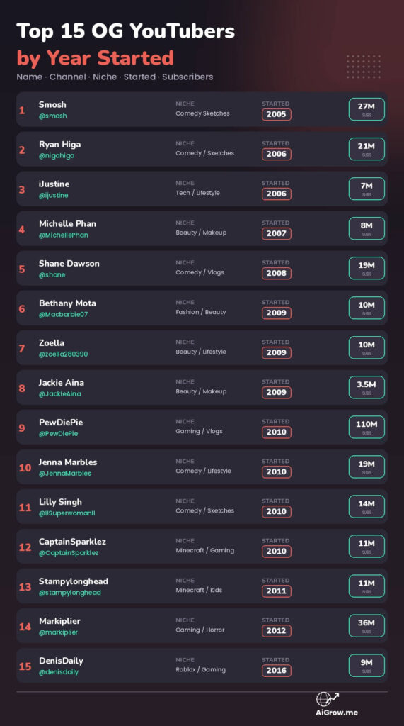 Top 15 OG YouTubers ranked by year started with channel, niche and subscribers