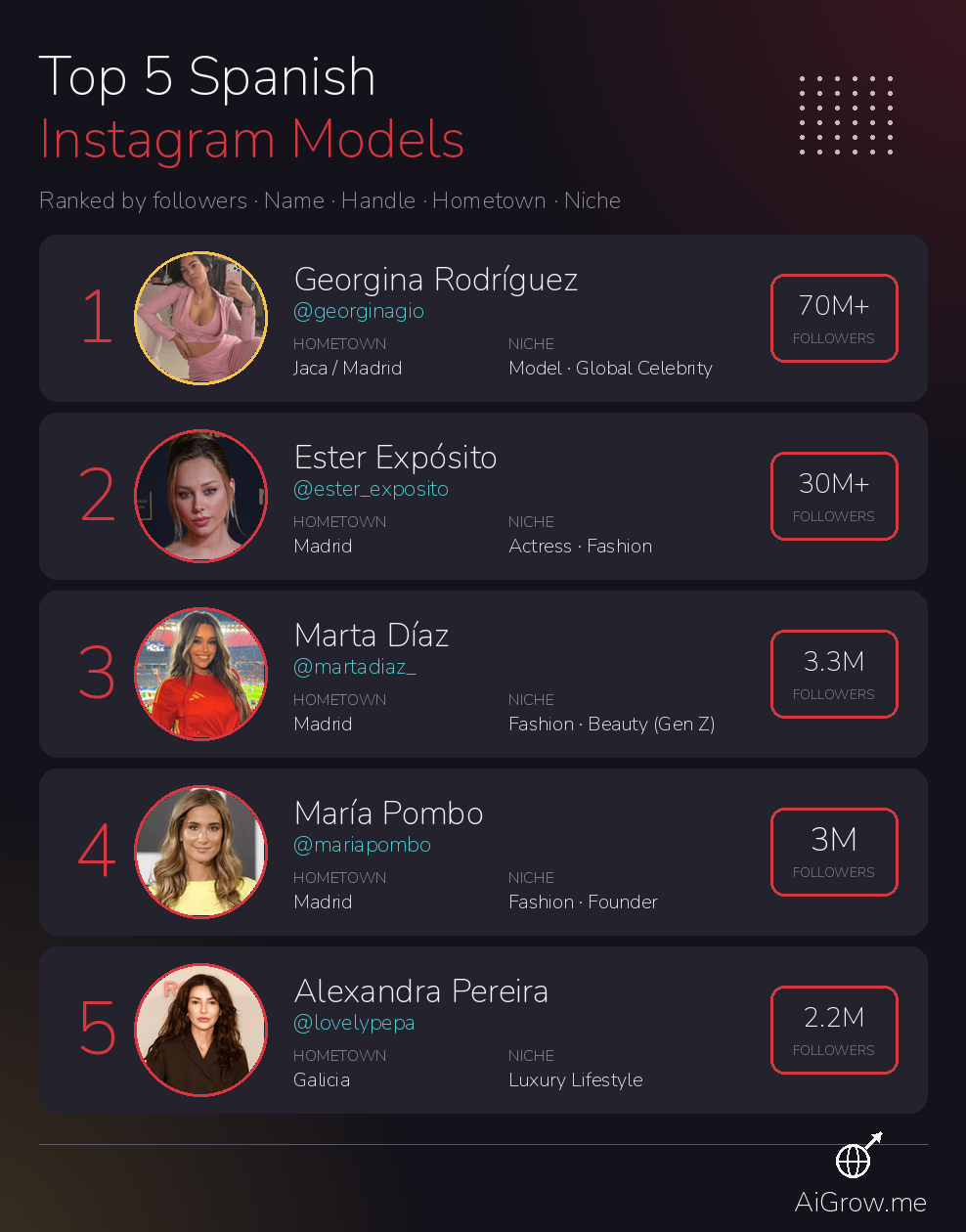 Ranking infographic of the top 5 Spanish Instagram models: Georgina Rodriguez, Ester Exposito, Marta Diaz, Maria Pombo and Alexandra Pereira