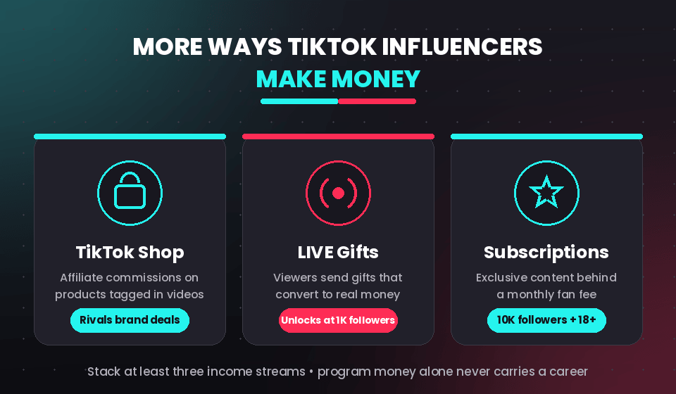 Three ways TikTok influencers make money beyond ads: TikTok Shop affiliate commissions, LIVE gifts from 1,000 followers, and fan subscriptions