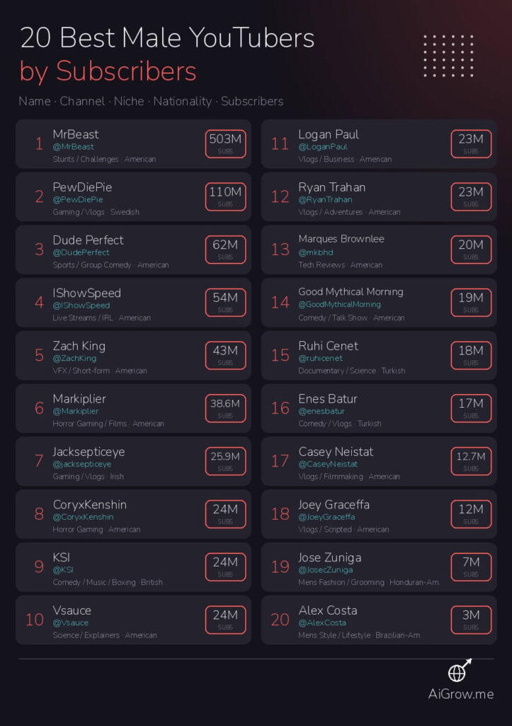 Two-column infographic ranking 20 best male YouTubers by subscribers, from MrBeast at 503M to Alex Costa at 3M, with channel, niche, and nationality for each.