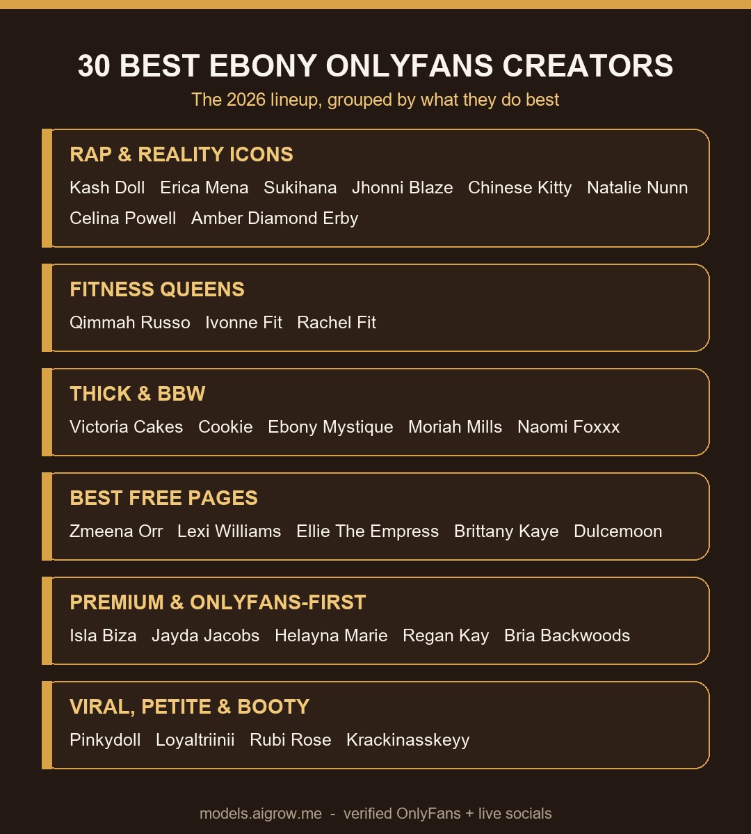 Infographic of the 30 best ebony OnlyFans creators of 2026 grouped by category: rap and reality icons, fitness queens, thick and BBW, best free pages, premium and OnlyFans-first, and viral, petite and booty.